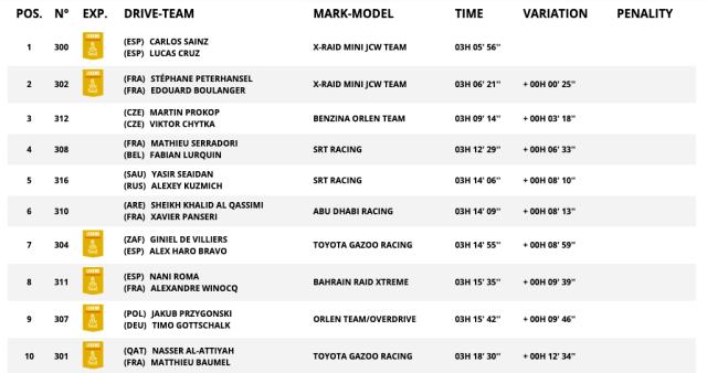 世界杯官方直播软件下载中心官网-达喀尔首赛段卫冕冠军塞恩斯领跑 韩魏排名第23